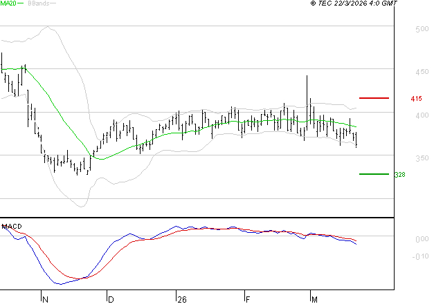 CLARIANE : La tendance baissière peut reprendre
