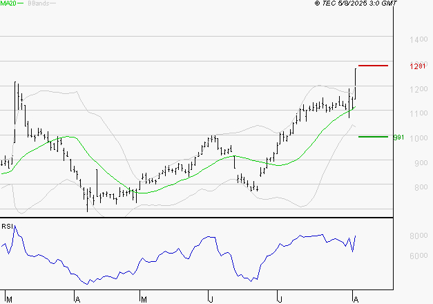 AIR FRANCE-KLM : Risque de correction sous les résistances
