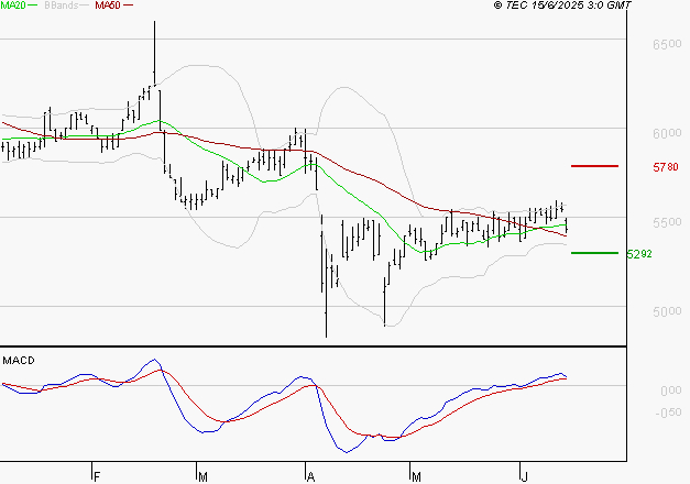 BIC : Les cours sont à des niveaux intéressants