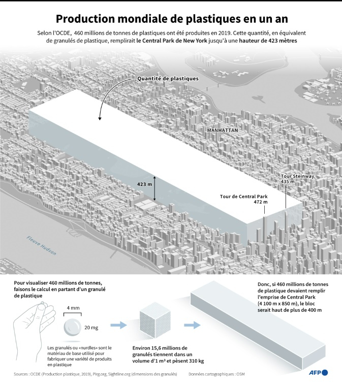 La production mondiale de plastiques en un an ( AFP / Nicholas SHEARMAN )
