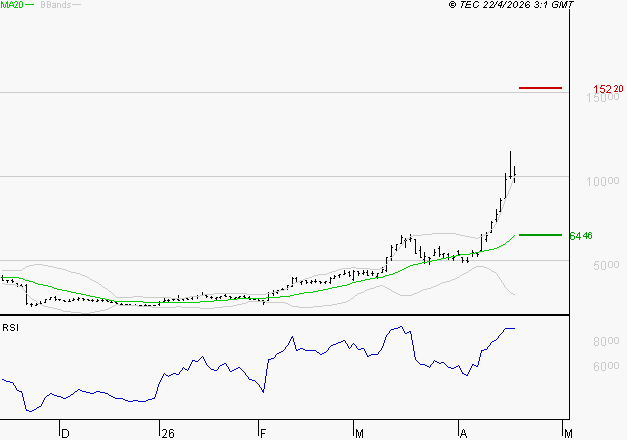 SOITEC : Les résistances sont proches