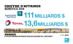 Aramco en route pour la plus grosse introduction en bourse de l'histoire