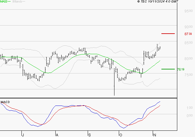 SODEXO SA : Le mouvement reste haussier