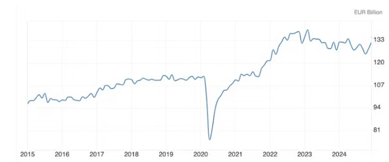 Exportations allemandes de 2015 à 2024 (en milliards d'euros). Tradingeconomics, CC BY-NC