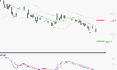 VIRBAC SA : Sous les résistances, une consolidation est probable