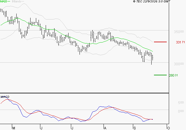 VIRBAC SA : Sous les résistances, une consolidation est probable
