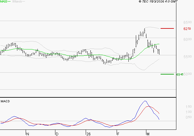 COVIVIO : Une consolidation vers les supports est probable