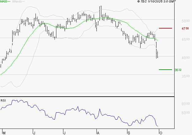 EQUASENS : Baissier mais survendu