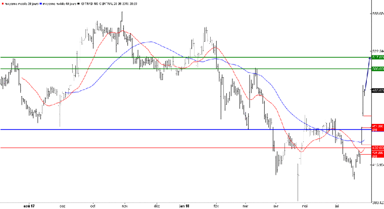 L'analyse technique d'Eurofins. (© Trading Central)