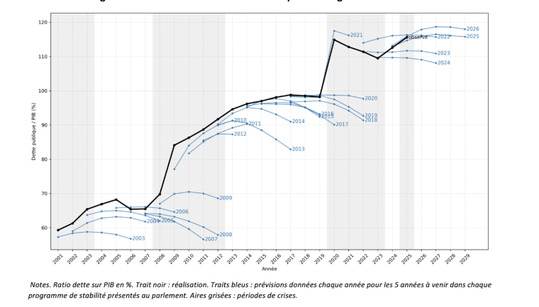 Figure. Ratio dette sur PIB r&eacute;alis&eacute; et pr&eacute;visions gouvernementales. Fourni par l'auteur