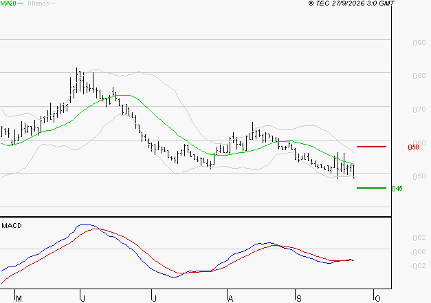 SOLUTIONS 30 SE : Sous les résistances, une consolidation est probable
