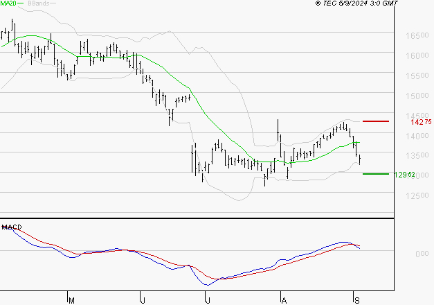 AIRBUS : Une consolidation vers les supports est probable
