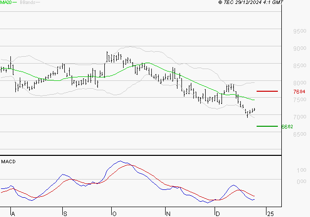 ARKEMA : Sous les résistances, une consolidation est probable