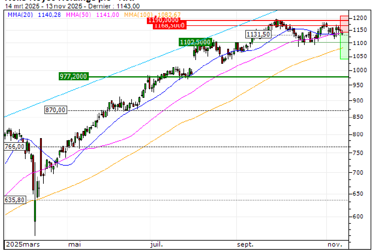 Rolls-Royce Holdings plc : Correction technique en vue (K18CS)