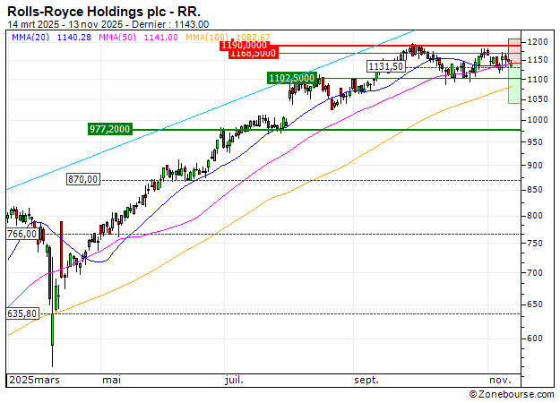 Rolls-Royce Holdings plc : Correction technique en vue (K18CS)
