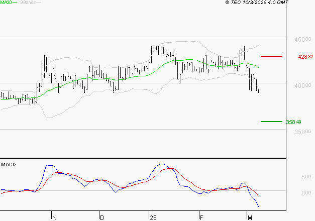 BURELLE : La tendance baissière peut reprendre