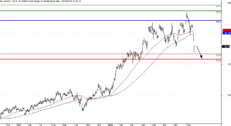 L'analyse technique de Bic. (©TRADING Central)