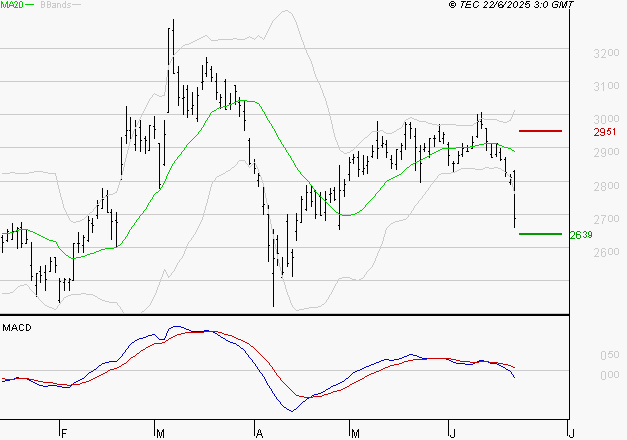IMERYS : Sous les résistances, une consolidation est probable