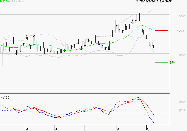 EMEIS : La tendance baissière peut reprendre