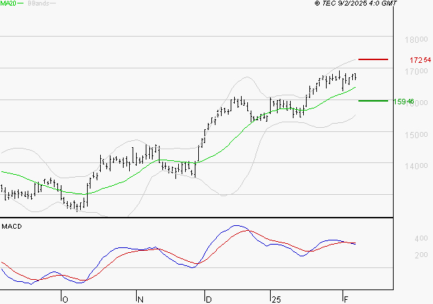AIRBUS : L'indécision domine