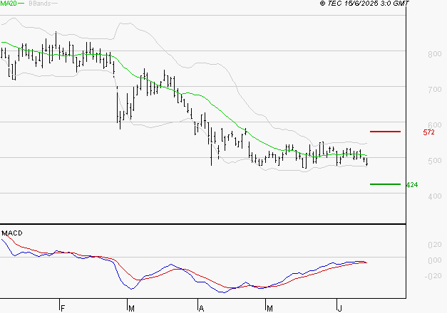 WORLDLINE SA : Sous les résistances, une consolidation est probable