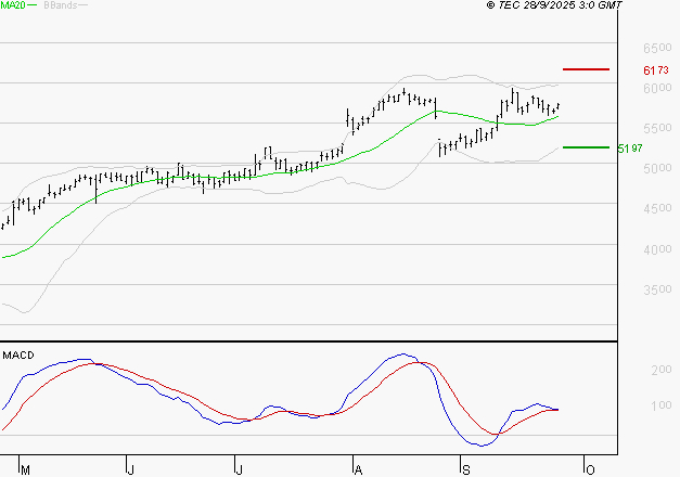SOCIETE GENERALE : Le mouvement reste haussier