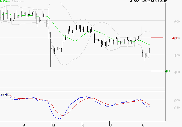 SES : Sous les résistances, une consolidation est probable