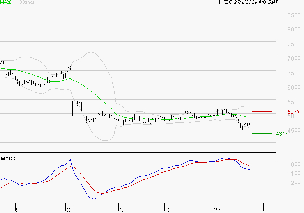 SEB SA : La tendance baissière peut reprendre