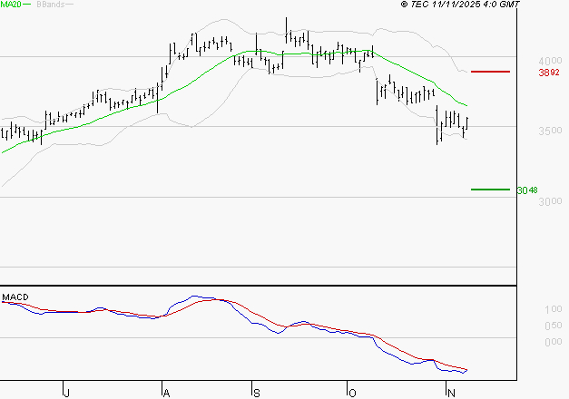 TECHNIP ENERGIES NV : Sous les résistances, une consolidation est probable