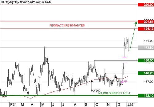 VUSIONGROUP : La tendance de fond est clairement orientée à la hausse