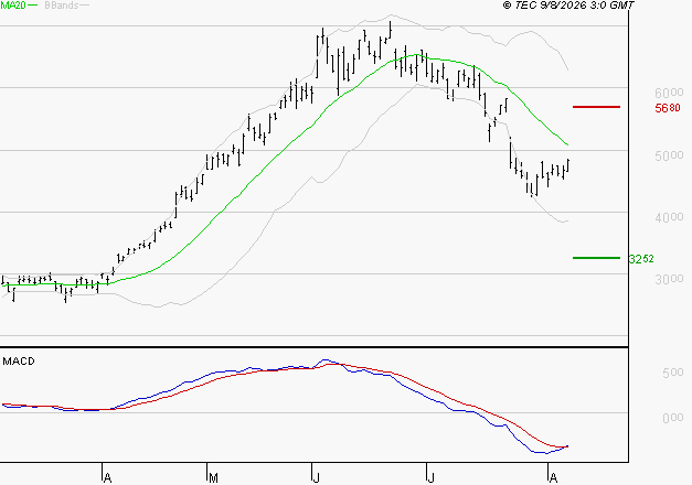 STMICROELECTRONICS : Retour possible sur les supports