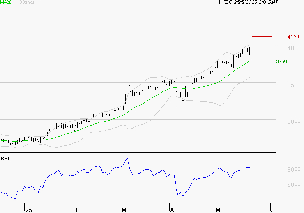 BOUYGUES : Risque de correction sous les résistances