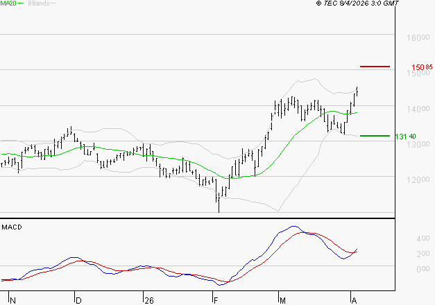 EURONEXT NV : Le mouvement reste haussier