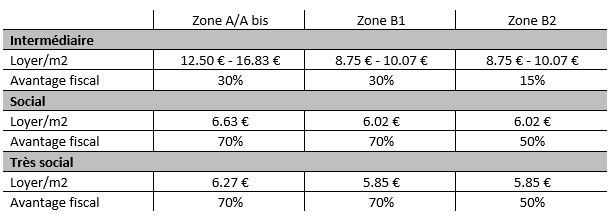 Déductions forfaitaires possibles