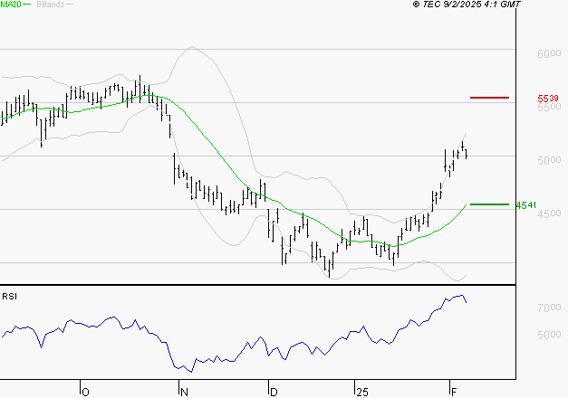 WAVESTONE : Risque de correction sous les résistances