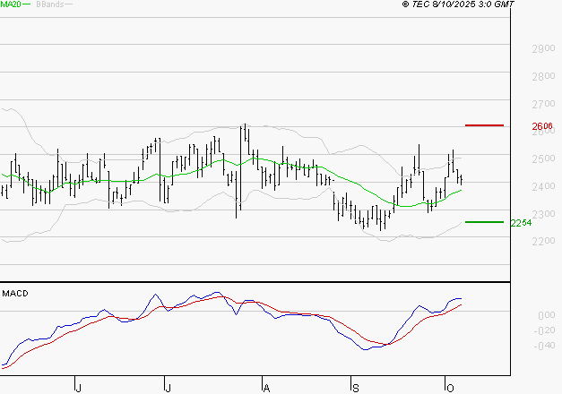 LECTRA : Les signaux haussiers sont intacts