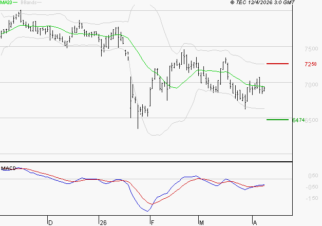 DANONE : Retour possible sur les supports