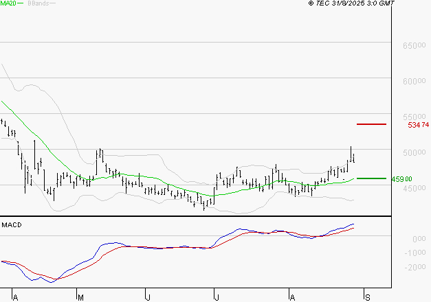CHRISTIAN DIOR : Le mouvement reste haussier