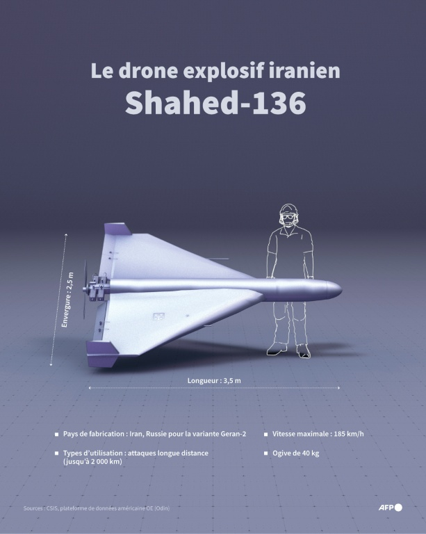 Caractéristiques techniques et usages du drone explosif iranien Shahed-136 ( AFP / Guillermo RIVAS PACHECO )