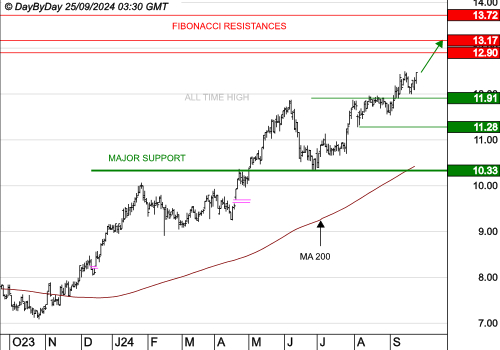 MERCIALYS : Les cours progressent encore