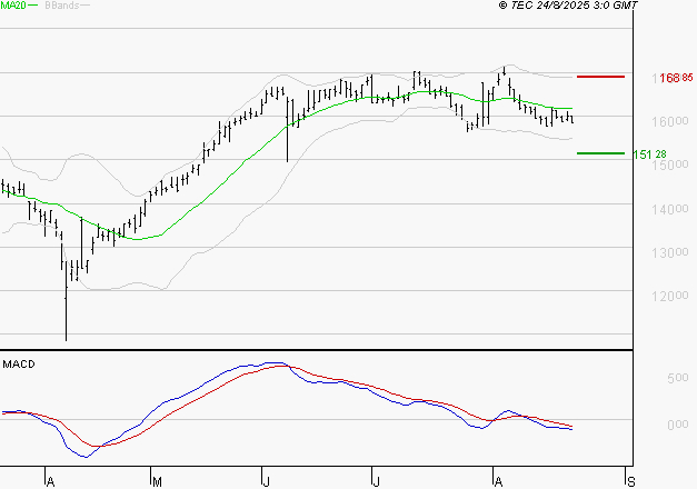 GAZTRANSPORT ET TECHNIGAZ : La tendance baissière peut reprendre