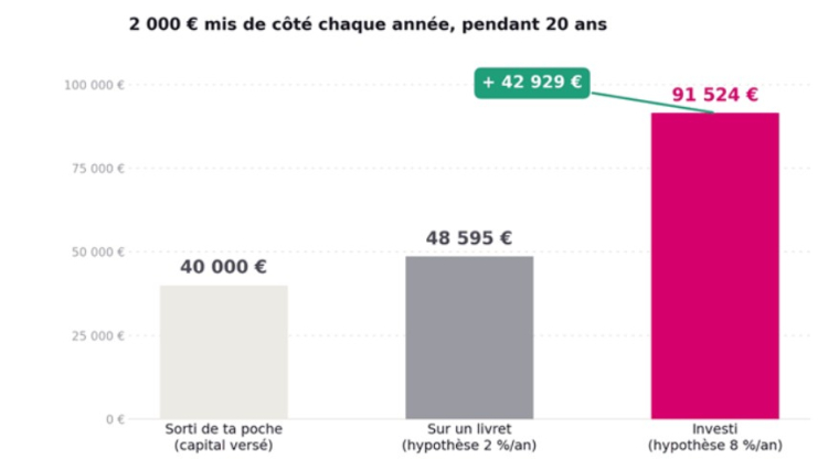 La diff&eacute;rence entre &eacute;pargne et investissement.