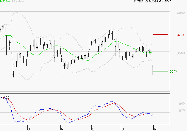 SPIE SA : Sous les résistances, une consolidation est probable