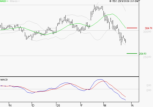 SAFRAN : Sous les résistances, une consolidation est probable