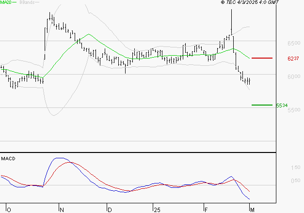 BIC : Sous les résistances, une consolidation est probable