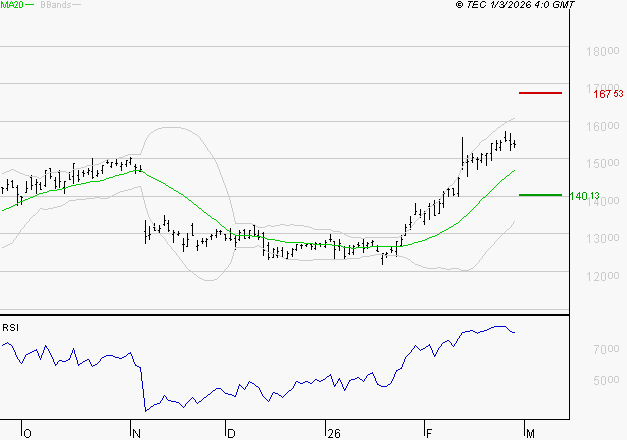 LEGRAND : Les résistances sont proches