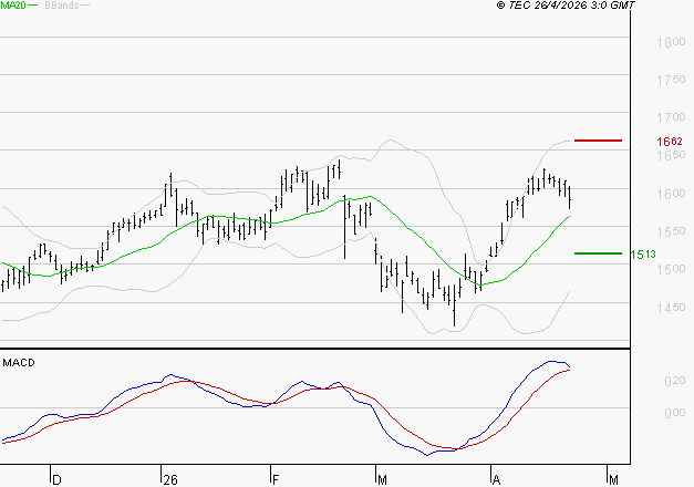 COFACE : Le mouvement reste haussier