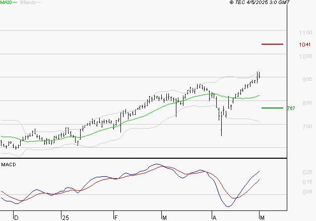 AYVENS : Les signaux haussiers sont intacts