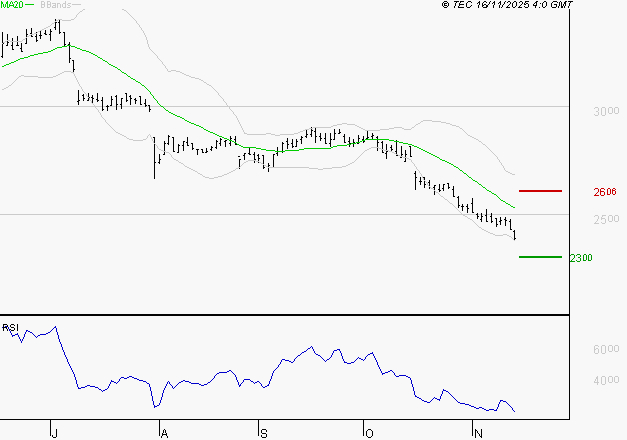 FDJ UNITED : Baissier mais survendu