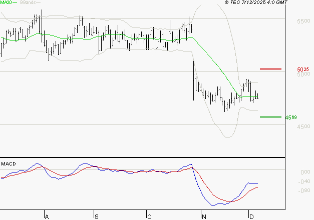 BIC : Retour possible sur les supports
